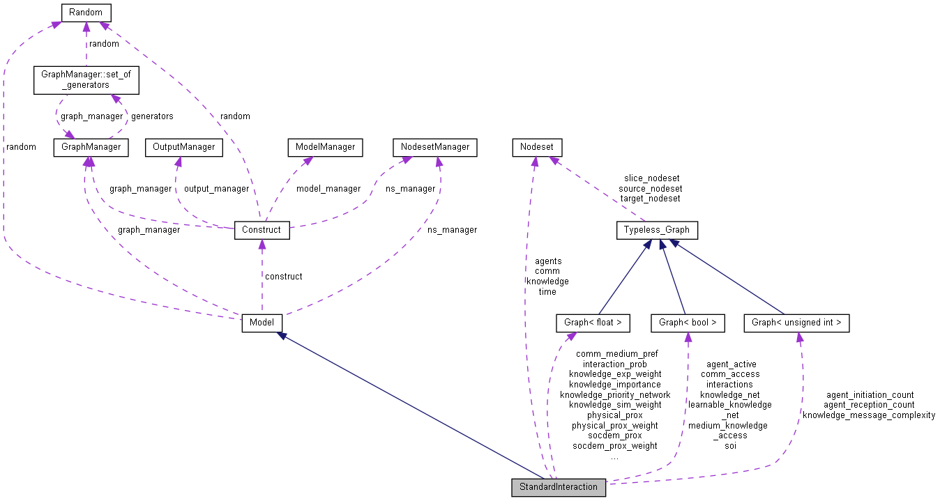 Collaboration graph