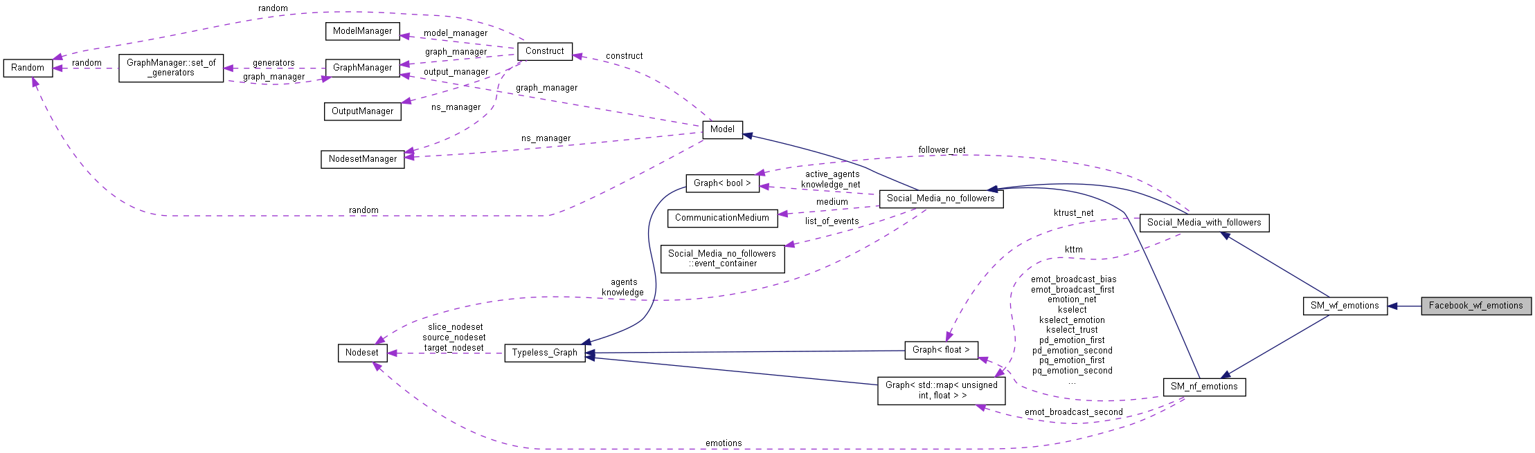 Collaboration graph