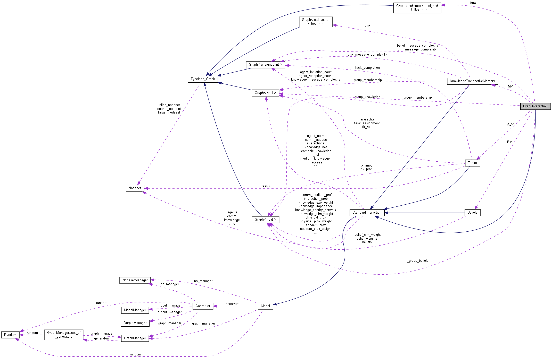 Collaboration graph