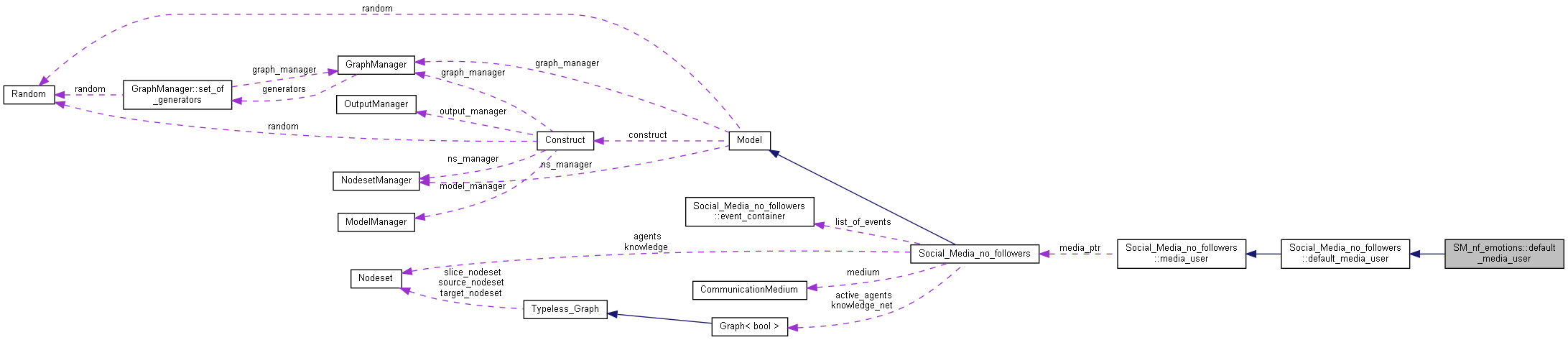 Collaboration graph