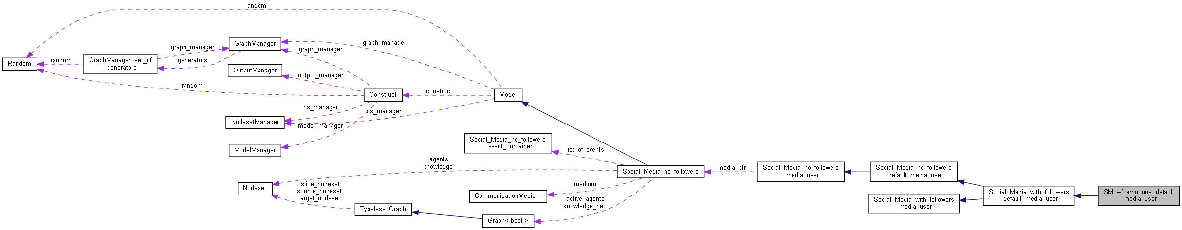 Collaboration graph